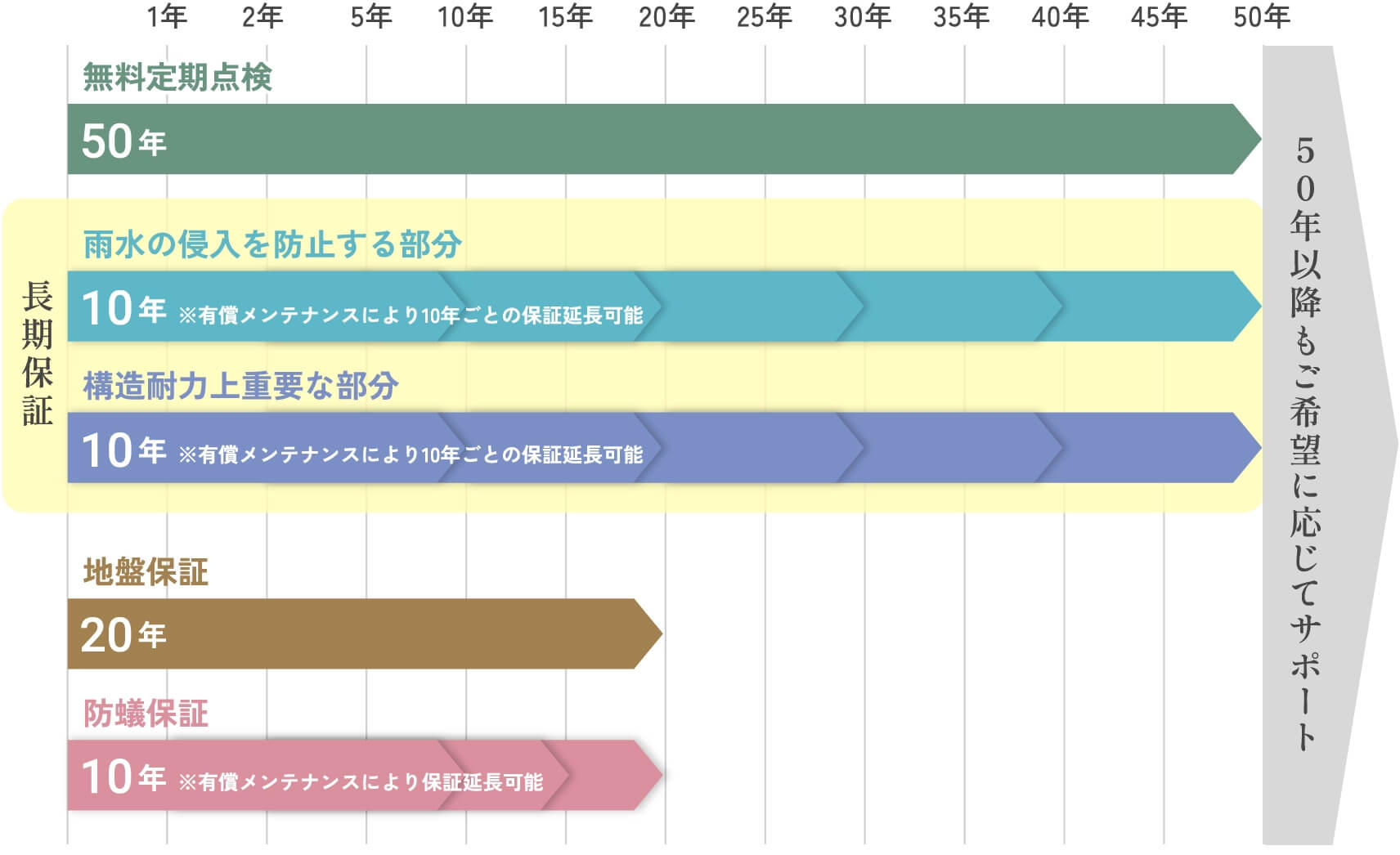 50年長期保証&50年無料点検
