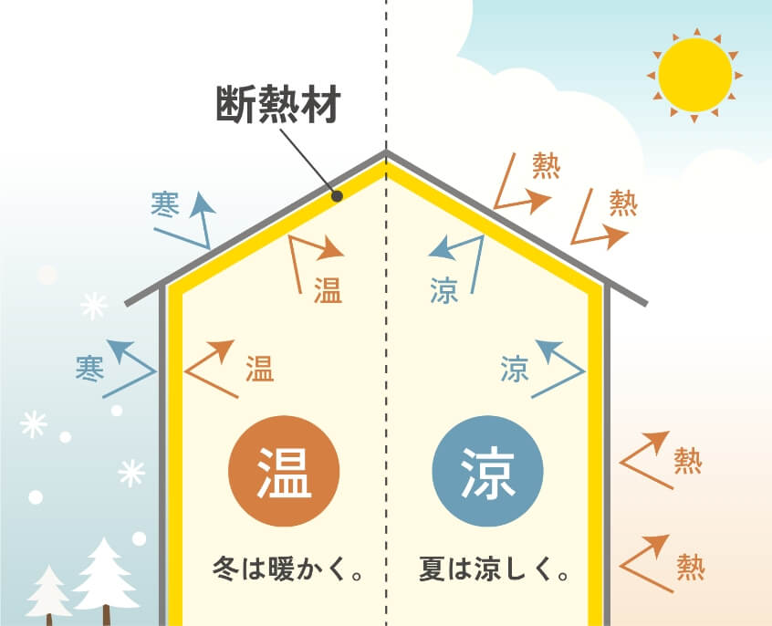 断熱のイラスト